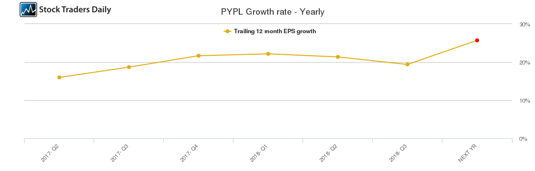 PYPL Growth rate - Yearly