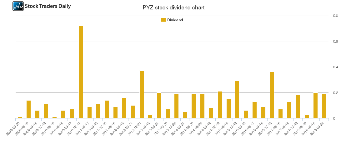 PYZ Dividend Chart