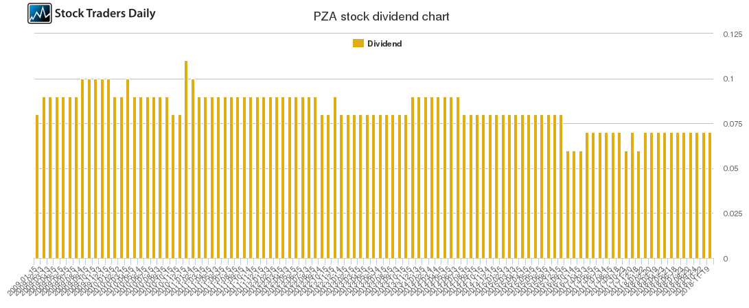 PZA Dividend Chart