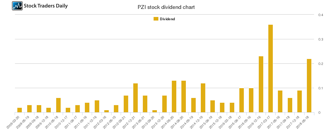 PZI Dividend Chart