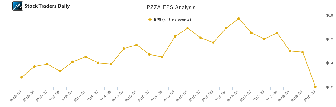 PZZA EPS Analysis