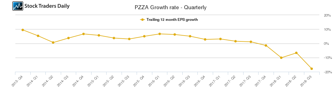 PZZA Growth rate - Quarterly
