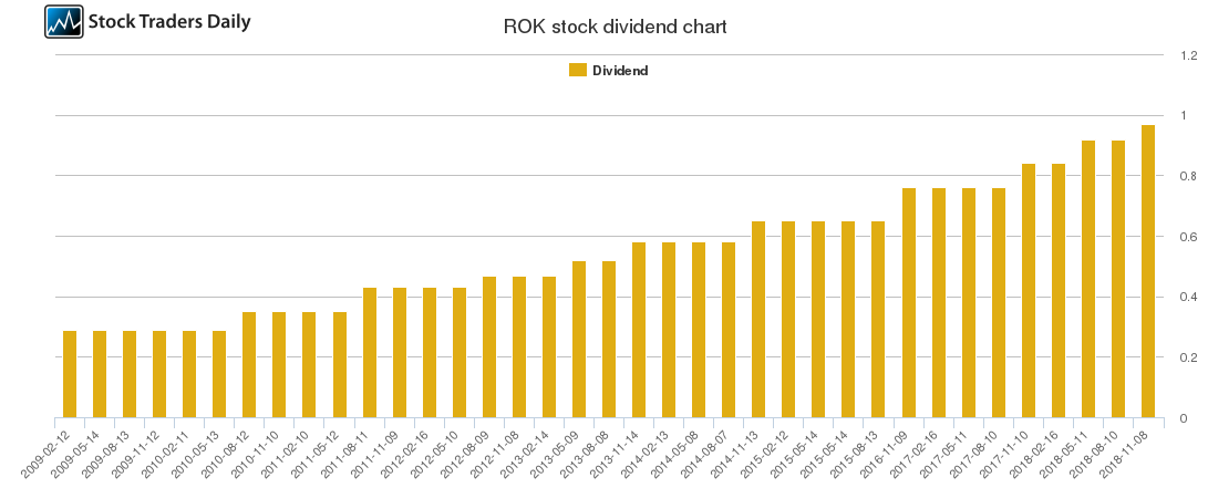ROK Dividend Chart