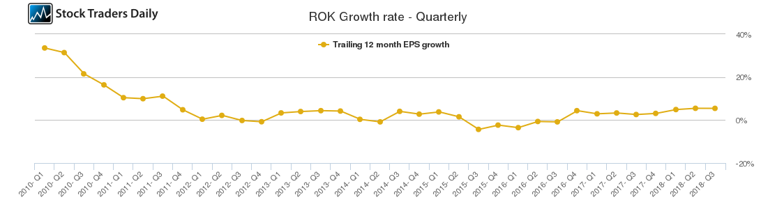 ROK Growth rate - Quarterly