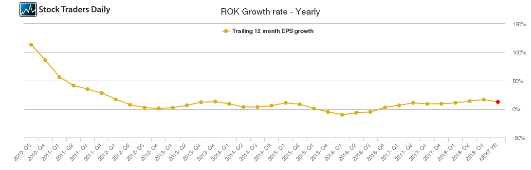 ROK Growth rate - Yearly