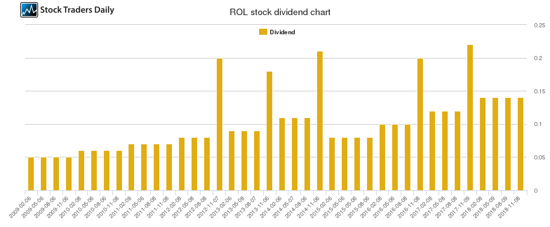 ROL Dividend Chart