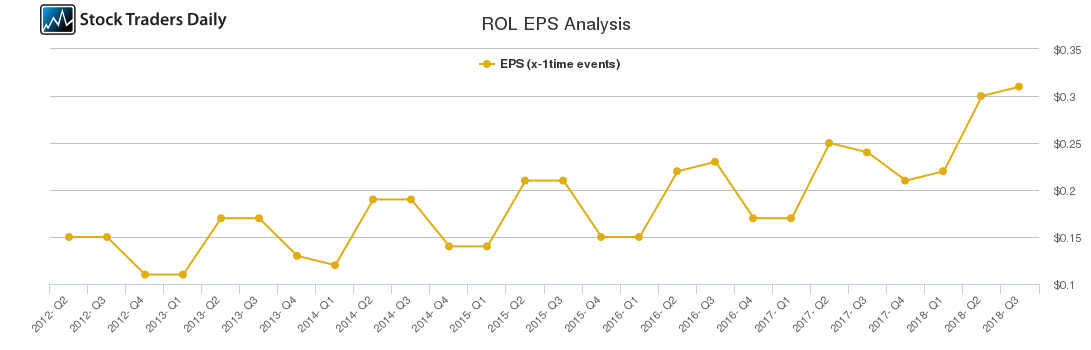 ROL EPS Analysis