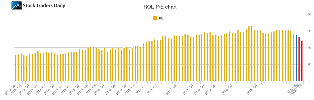 ROL PE chart