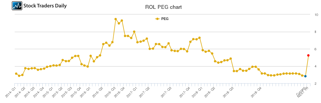 ROL PEG chart