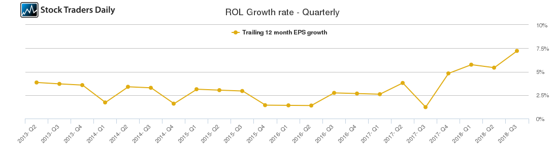 ROL Growth rate - Quarterly
