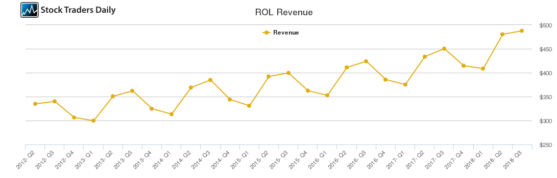 ROL Revenue chart