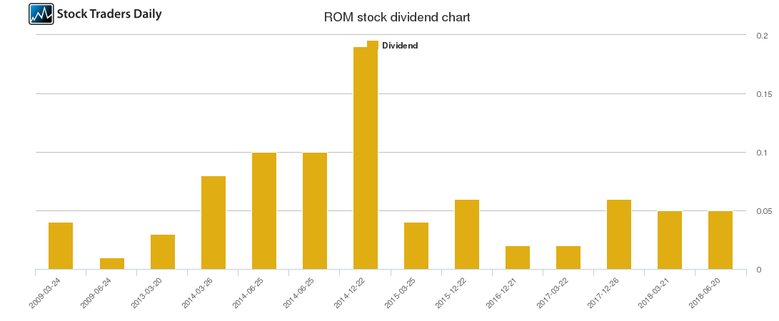 ROM Dividend Chart