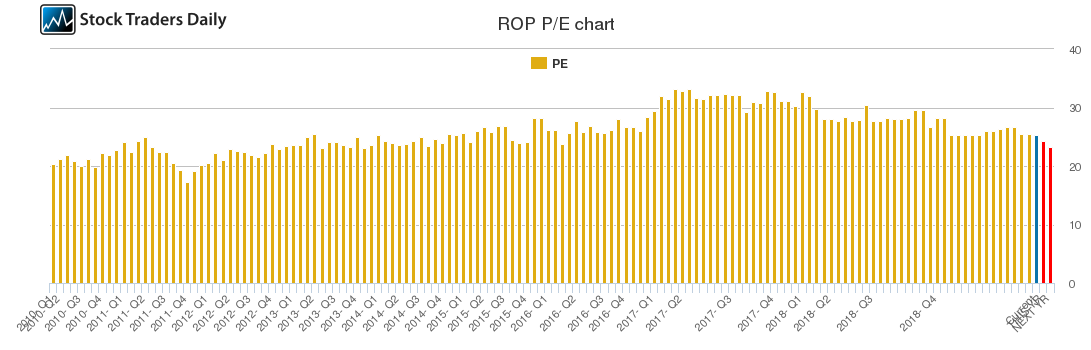 ROP PE chart