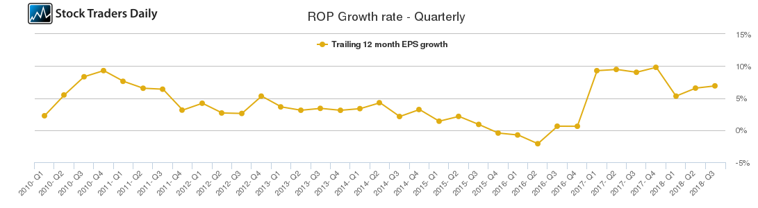ROP Growth rate - Quarterly