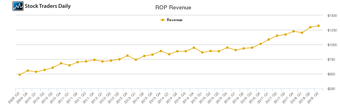 ROP Revenue chart