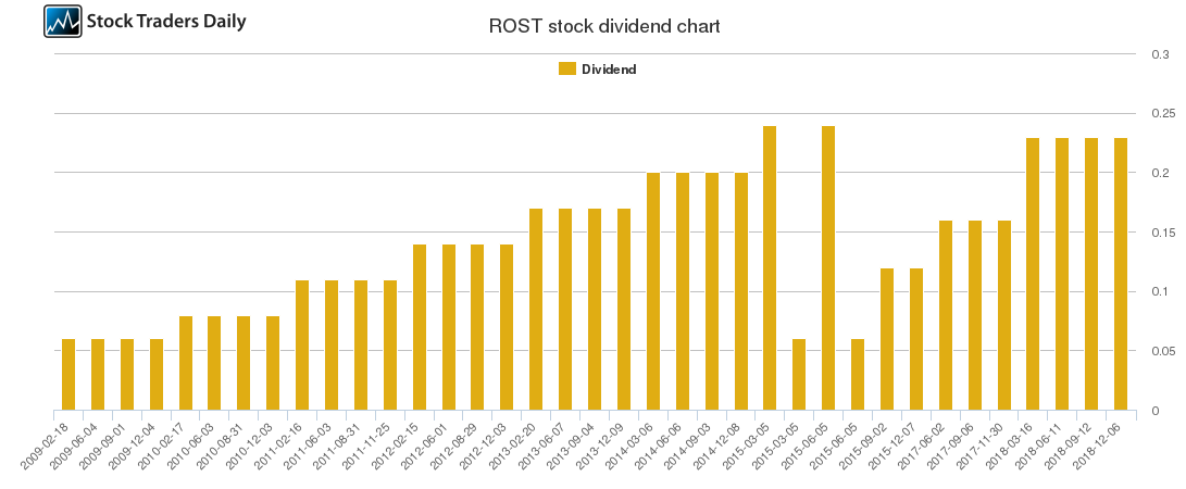 ROST Dividend Chart