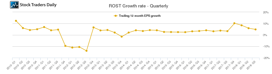 ROST Growth rate - Quarterly