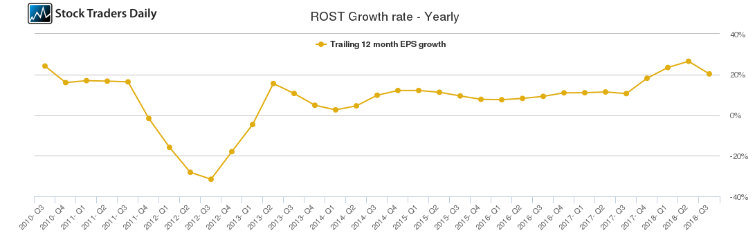 ROST Growth rate - Yearly