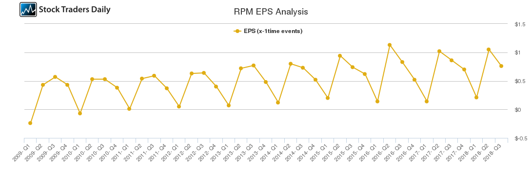 RPM EPS Analysis