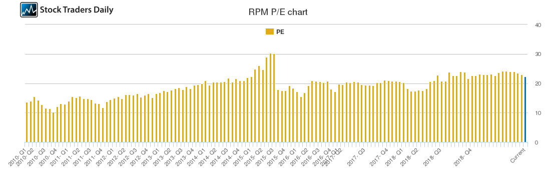 RPM PE chart