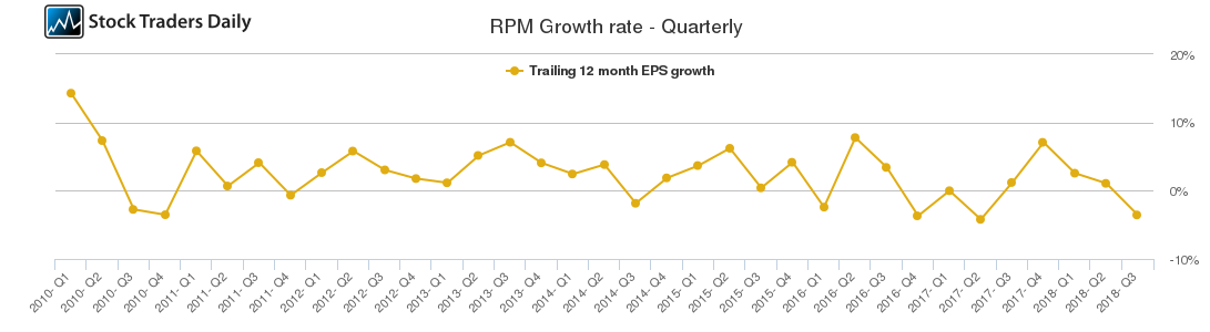 RPM Growth rate - Quarterly