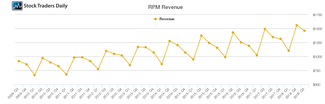 RPM Revenue chart