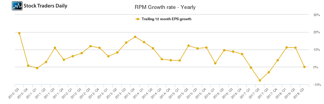 RPM Growth rate - Yearly