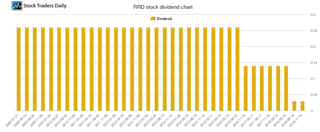 RRD Dividend Chart