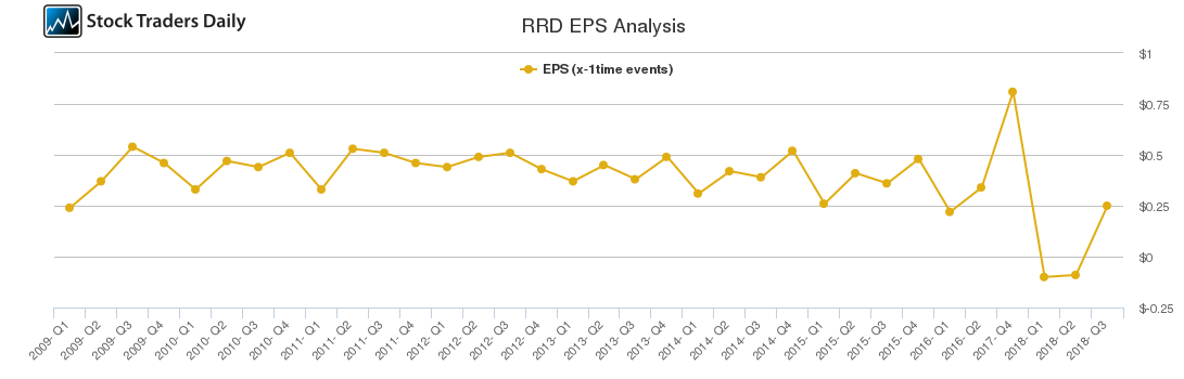 RRD EPS Analysis