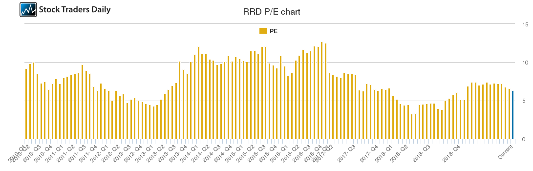 RRD PE chart