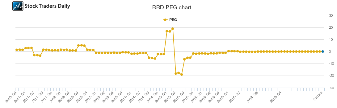 RRD PEG chart