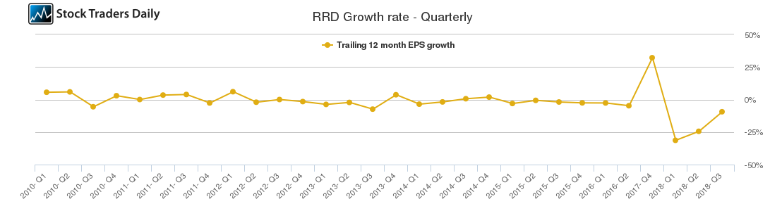 RRD Growth rate - Quarterly