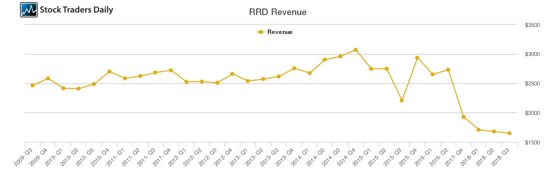 RRD Revenue chart