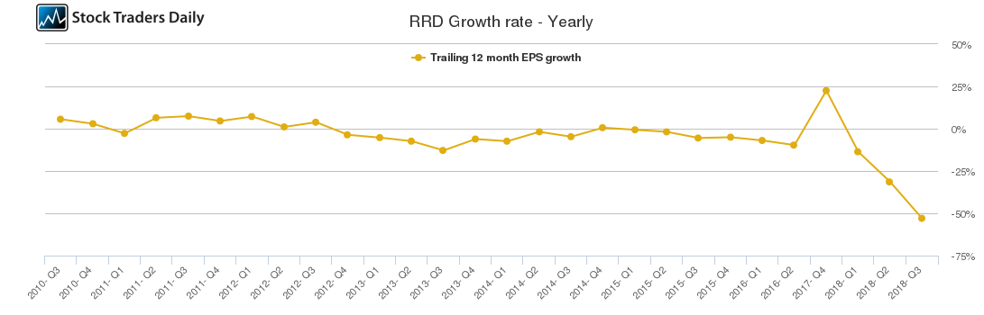 RRD Growth rate - Yearly