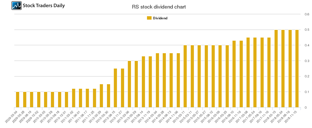 RS Dividend Chart