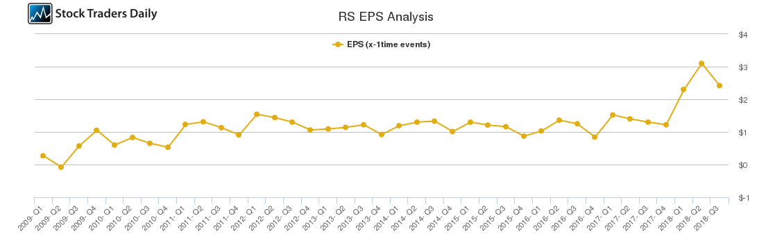 RS EPS Analysis