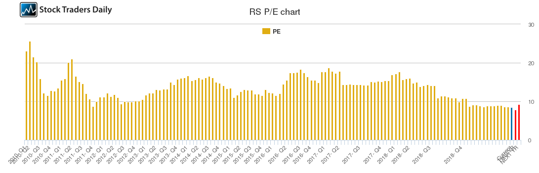 RS PE chart