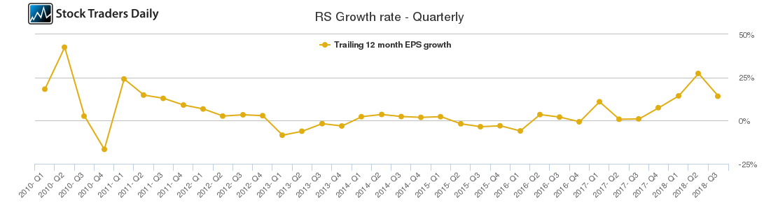 RS Growth rate - Quarterly