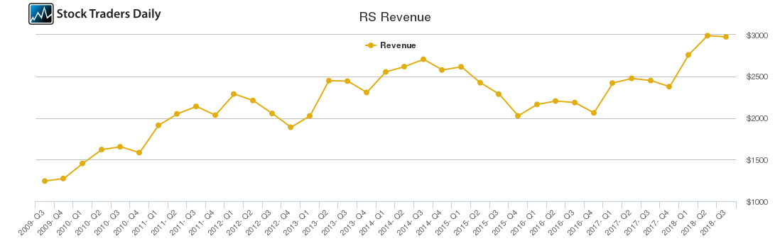RS Revenue chart