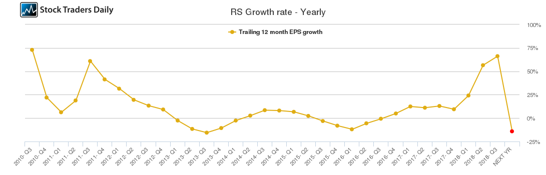RS Growth rate - Yearly