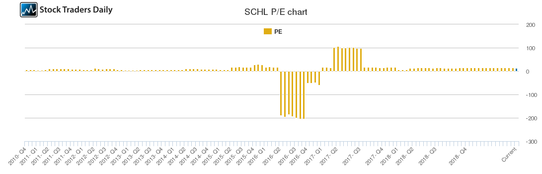 SCHL PE chart