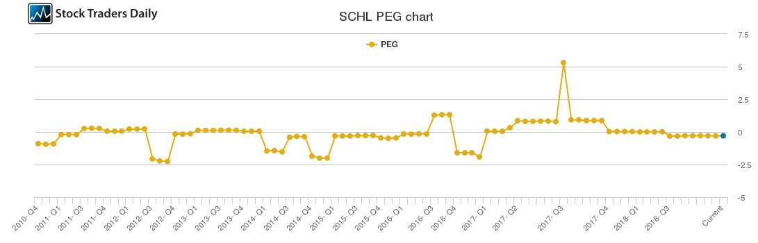 SCHL PEG chart