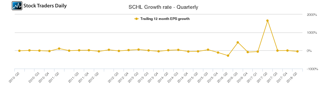 SCHL Growth rate - Quarterly