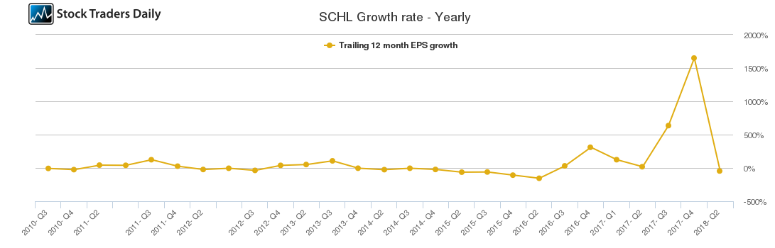 SCHL Growth rate - Yearly