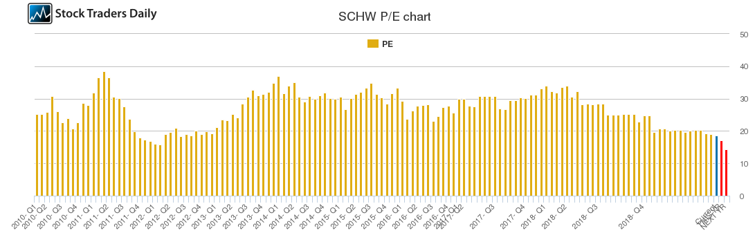 SCHW PE chart
