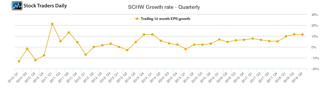 SCHW Growth rate - Quarterly