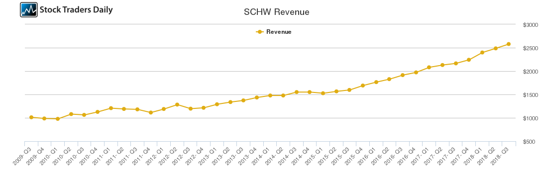 SCHW Revenue chart