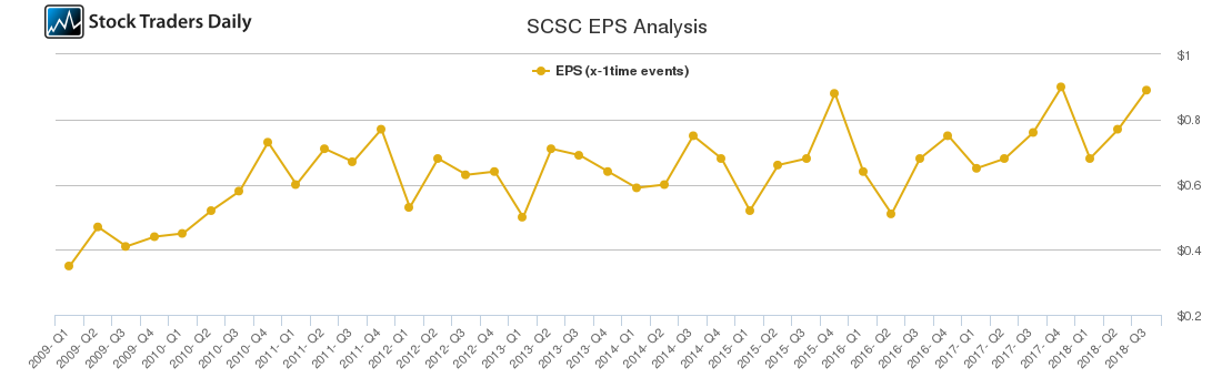 SCSC EPS Analysis