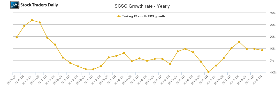 SCSC Growth rate - Yearly