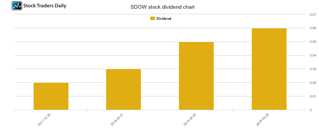 SDOW Dividend Chart